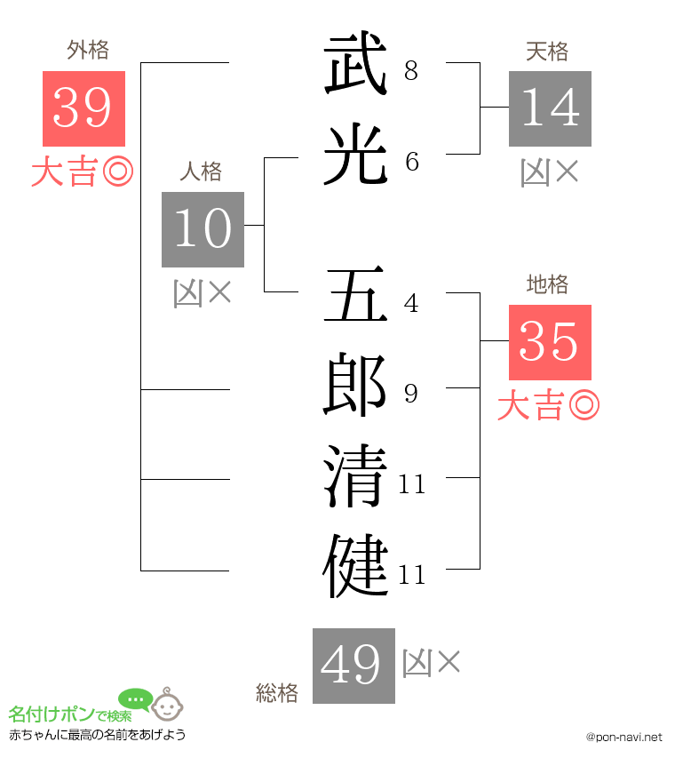 武光 五郎清健さんの姓名判断結果