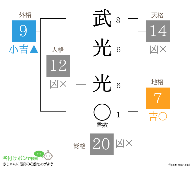武光 光さんの姓名判断結果