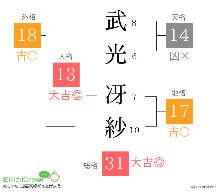 武光 冴紗さんの姓名判断結果