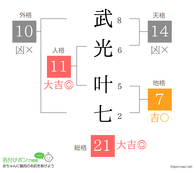 武光 叶七さんの姓名判断結果
