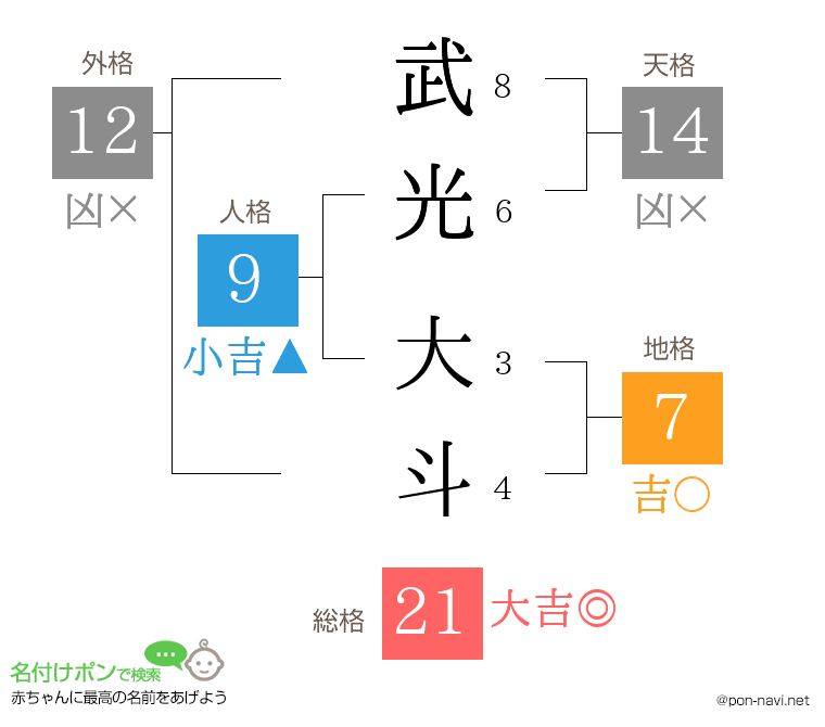武光 大斗さんの姓名判断結果