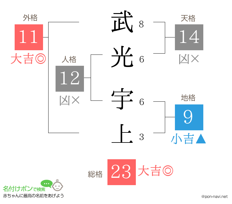 武光 宇上さんの姓名判断結果