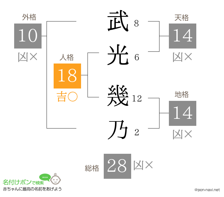 武光 幾乃さんの姓名判断結果