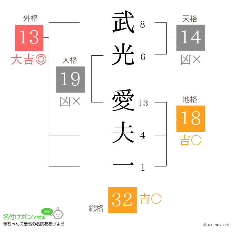武光 愛夫一さんの姓名判断結果