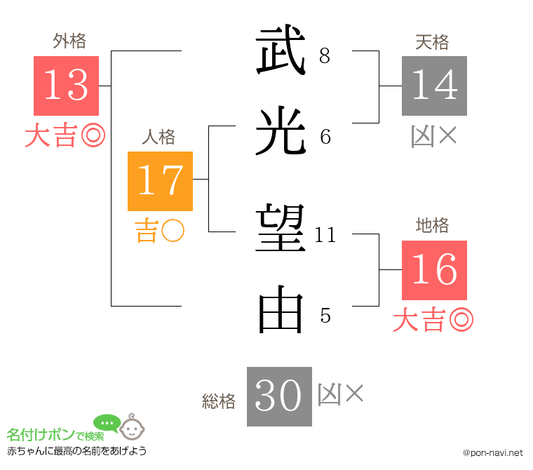 武光 望由さんの姓名判断結果