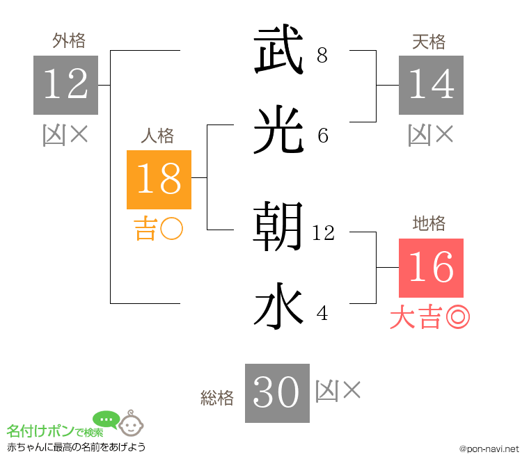 武光 朝水さんの姓名判断結果