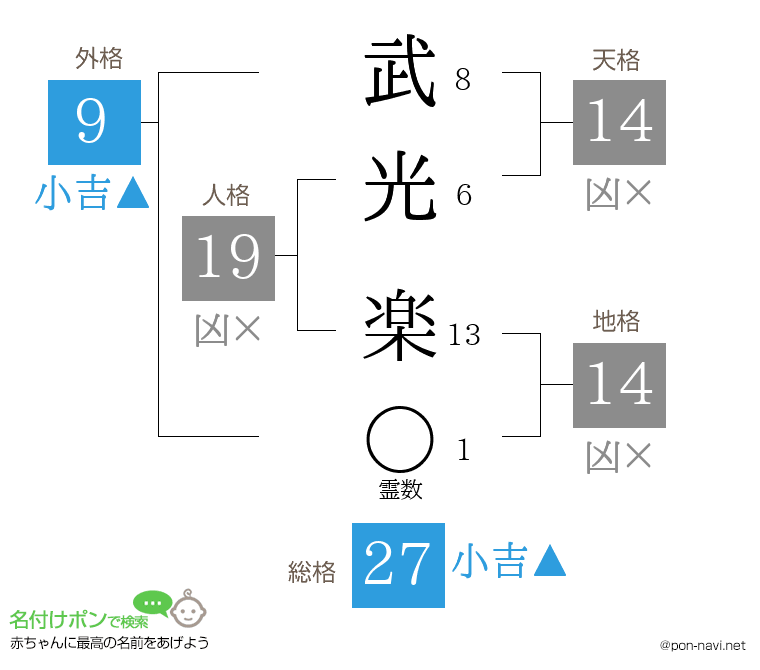 武光 楽さんの姓名判断結果