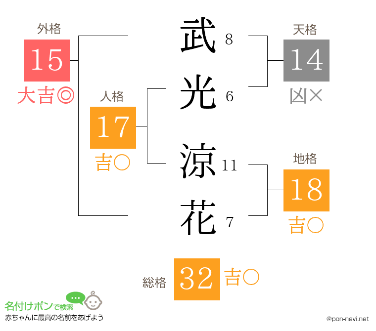 武光 涼花さんの姓名判断結果