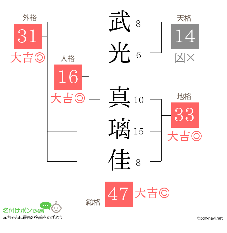 武光 真璃佳さんの姓名判断結果
