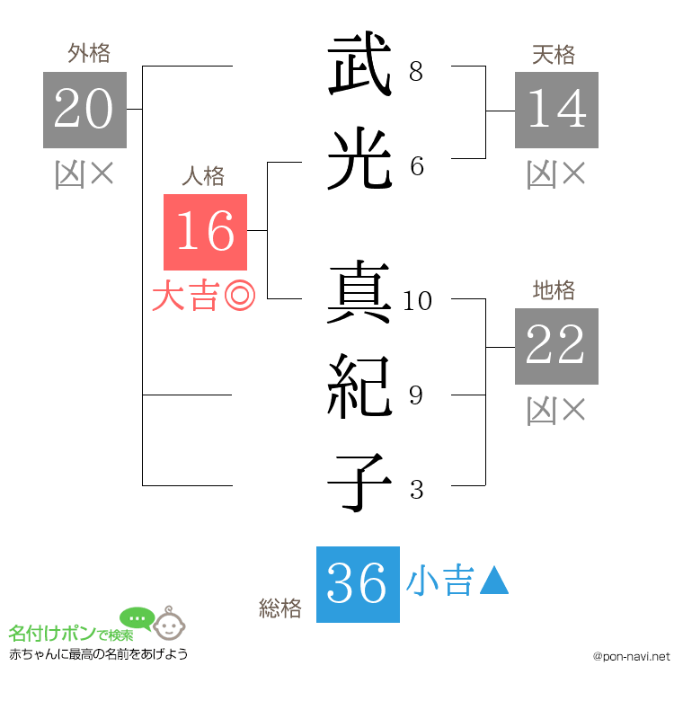 武光 真紀子さんの姓名判断結果