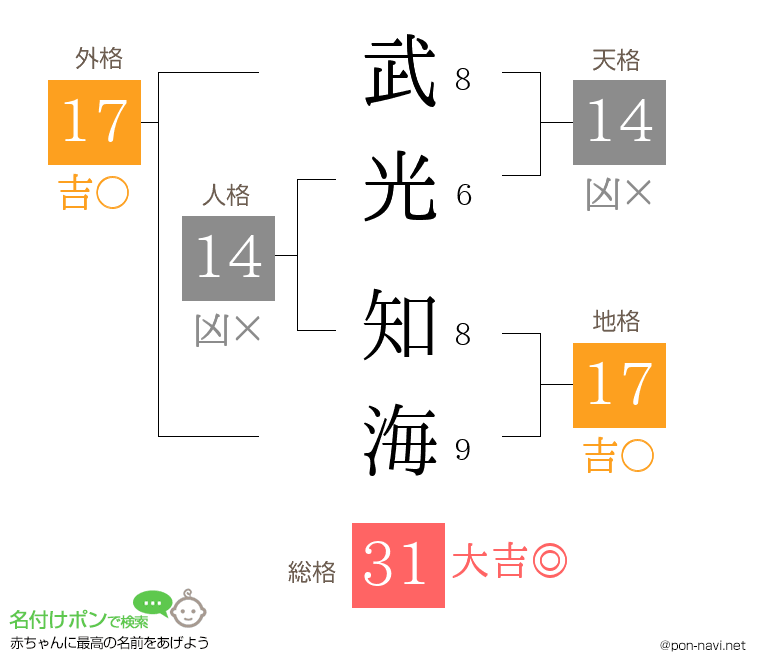 武光 知海さんの姓名判断結果