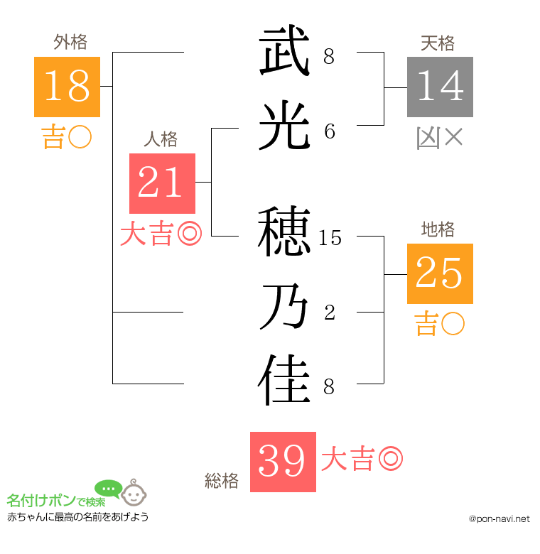 武光 穂乃佳さんの姓名判断結果