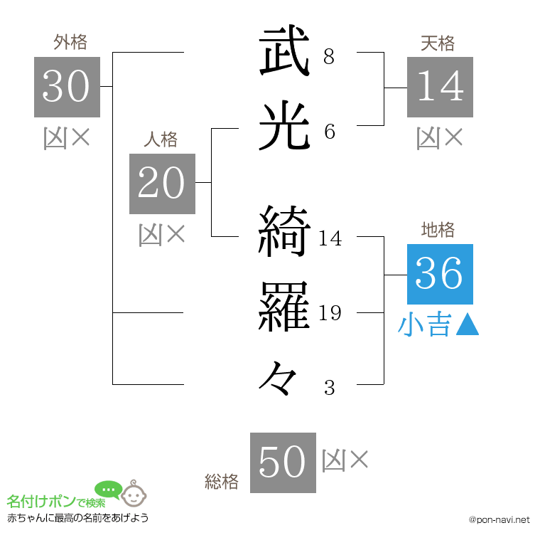 武光 綺羅々さんの姓名判断結果