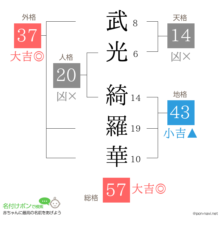 武光 綺羅華さんの姓名判断結果