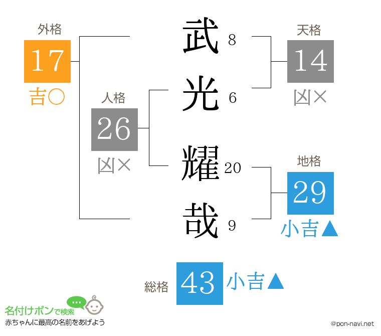 武光 耀哉さんの姓名判断結果