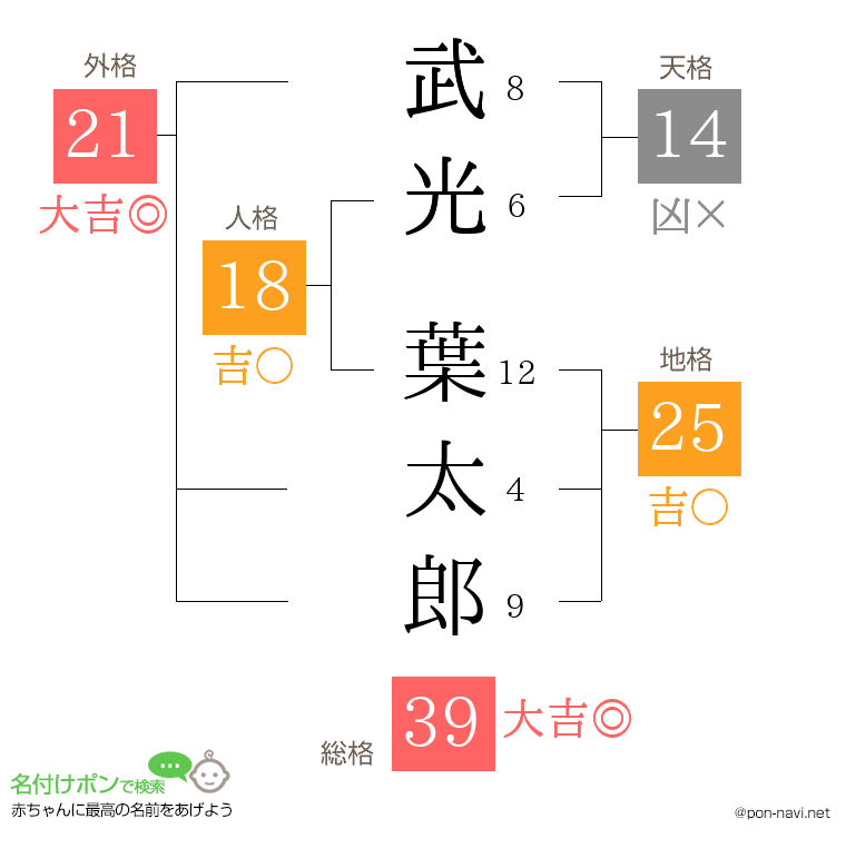 武光 葉太郎さんの姓名判断結果