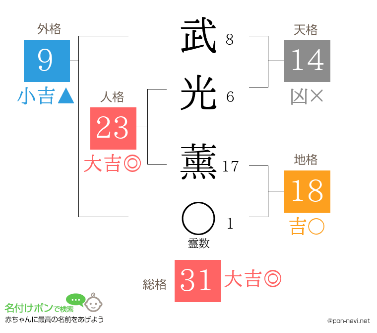 武光 薰さんの姓名判断結果