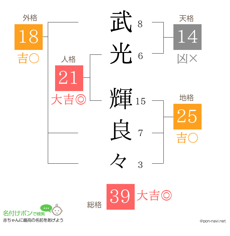 武光 輝良々さんの姓名判断結果