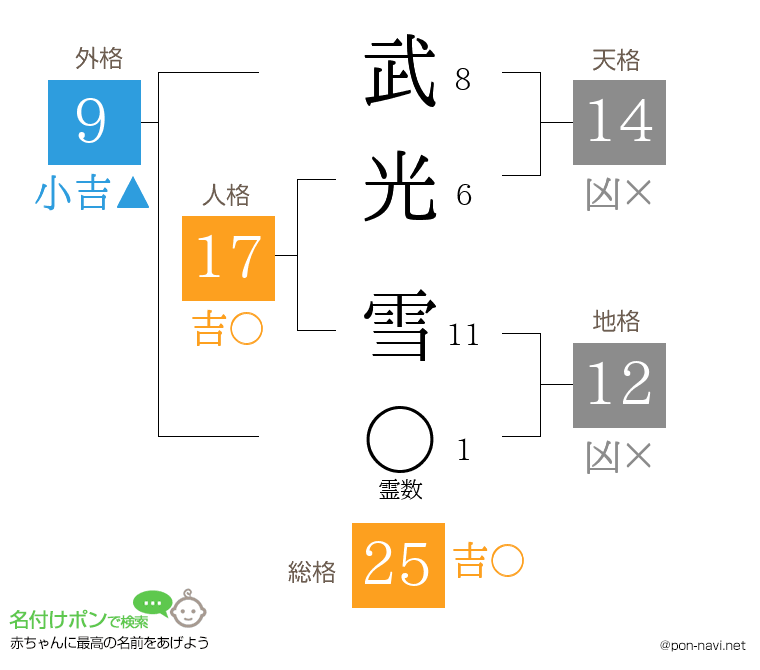 武光 雪さんの姓名判断結果