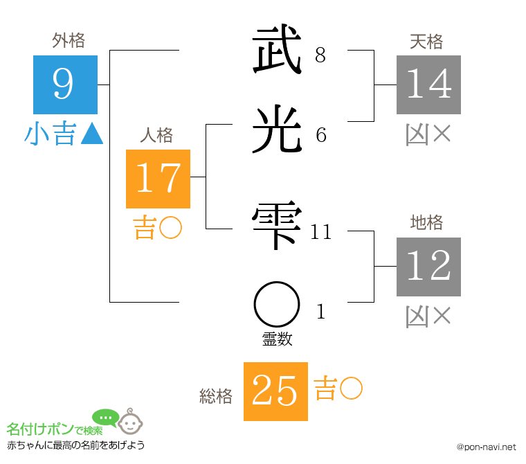 武光 雫さんの姓名判断結果