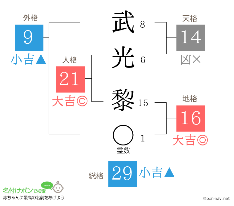武光 黎さんの姓名判断結果