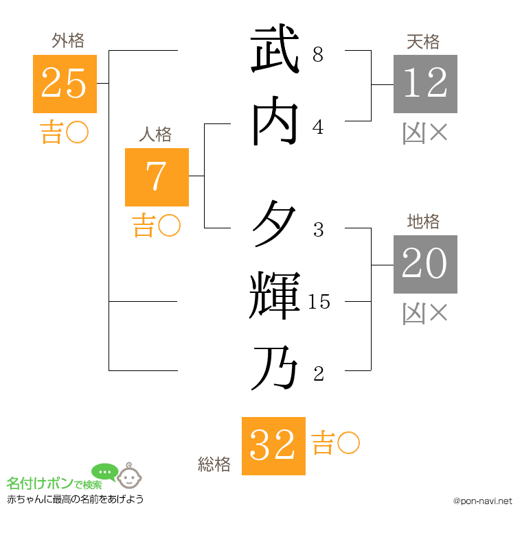武内 夕輝乃さんの姓名判断結果