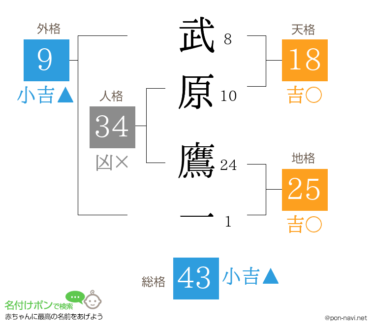 武原 鷹一さんの姓名判断結果