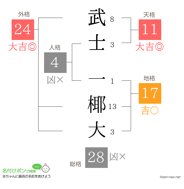 武士 一椰大さんの姓名判断結果