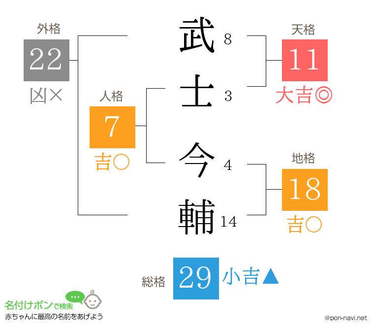 武士 今輔さんの姓名判断結果