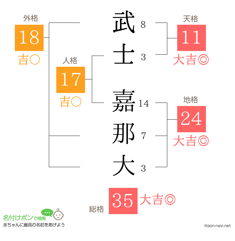 武士 嘉那大さんの姓名判断結果