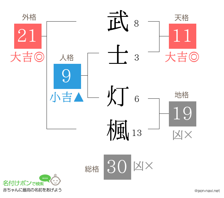 武士 灯楓さんの姓名判断結果
