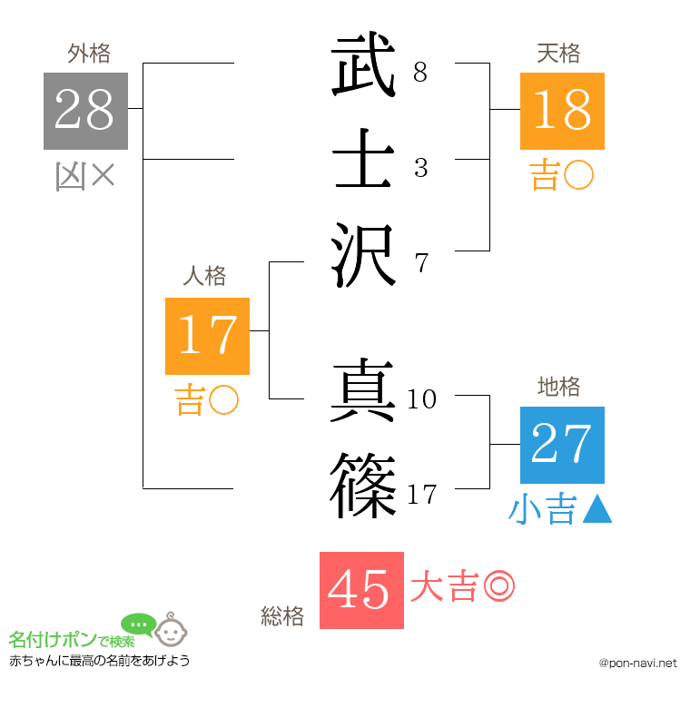 武士沢 真篠さんの姓名判断結果