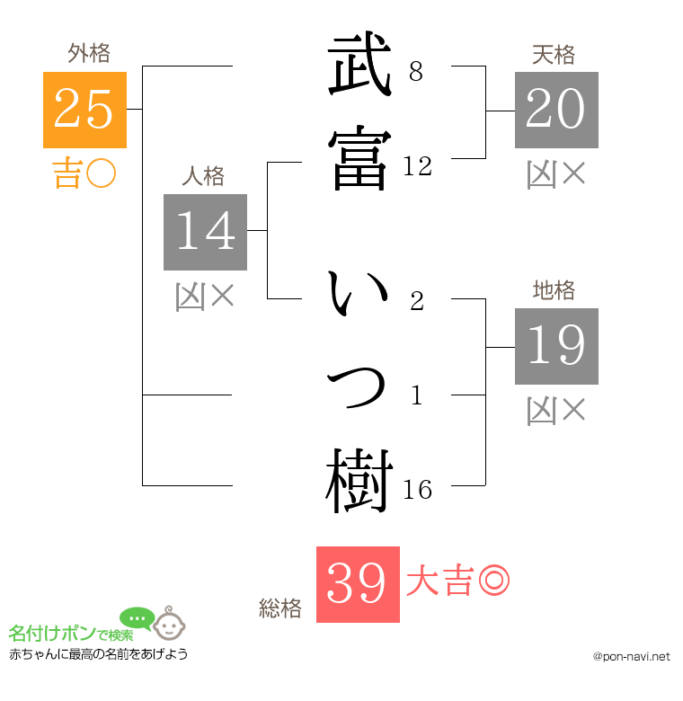 武富 いつ樹さんの姓名判断結果