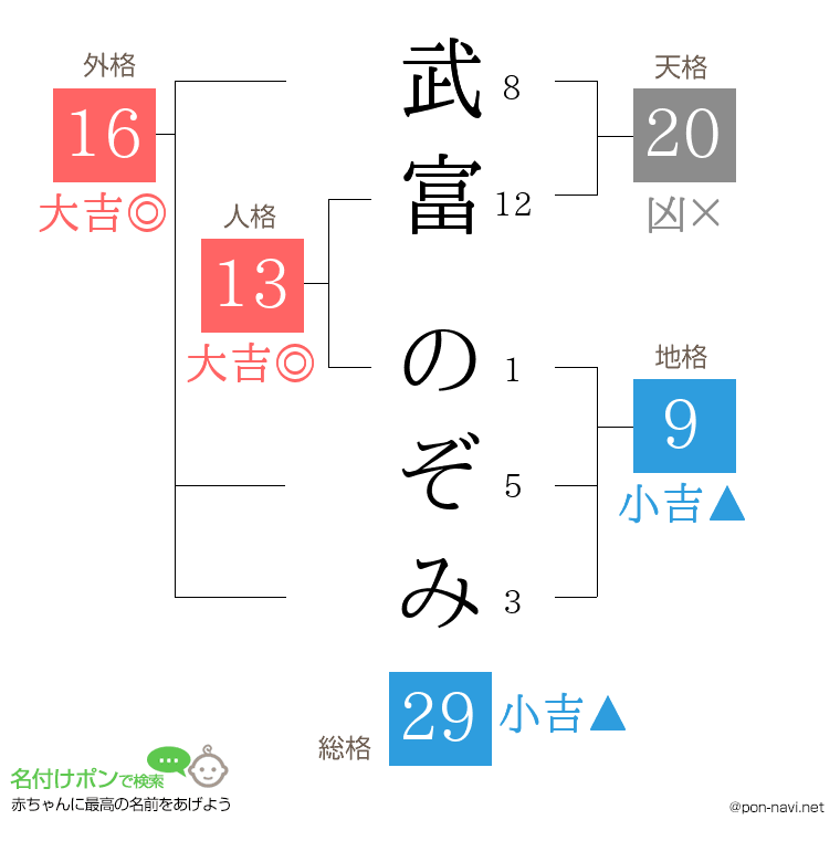 武富 のぞみさんの姓名判断結果