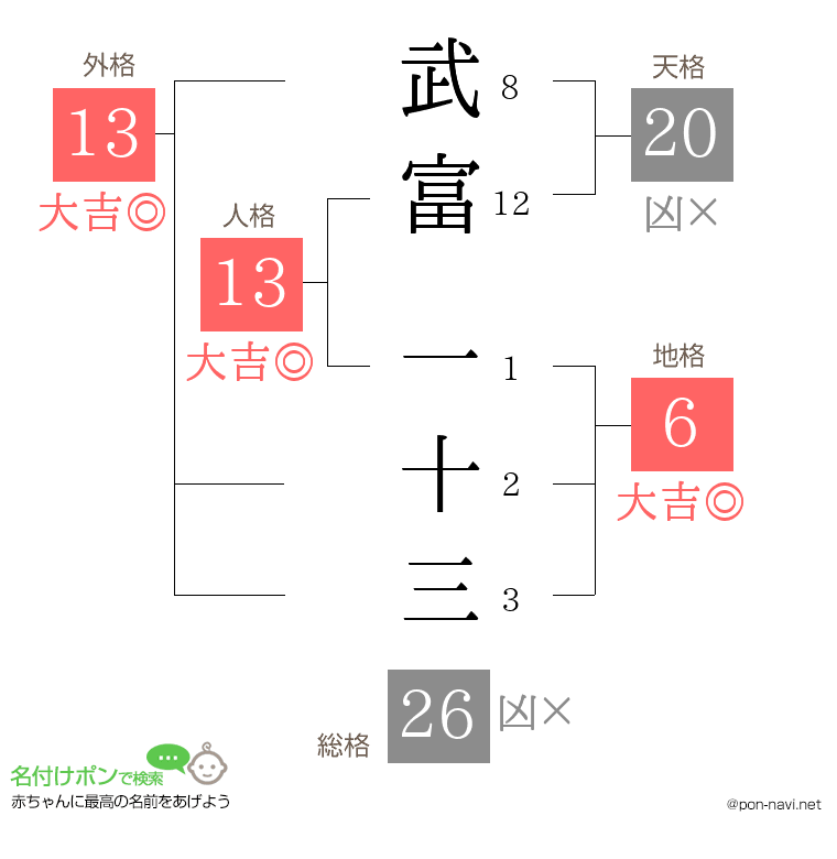 武富 一十三さんの姓名判断結果