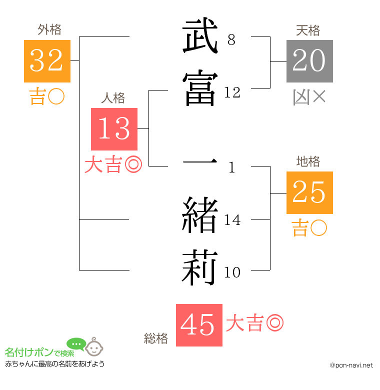武富 一緒莉さんの姓名判断結果