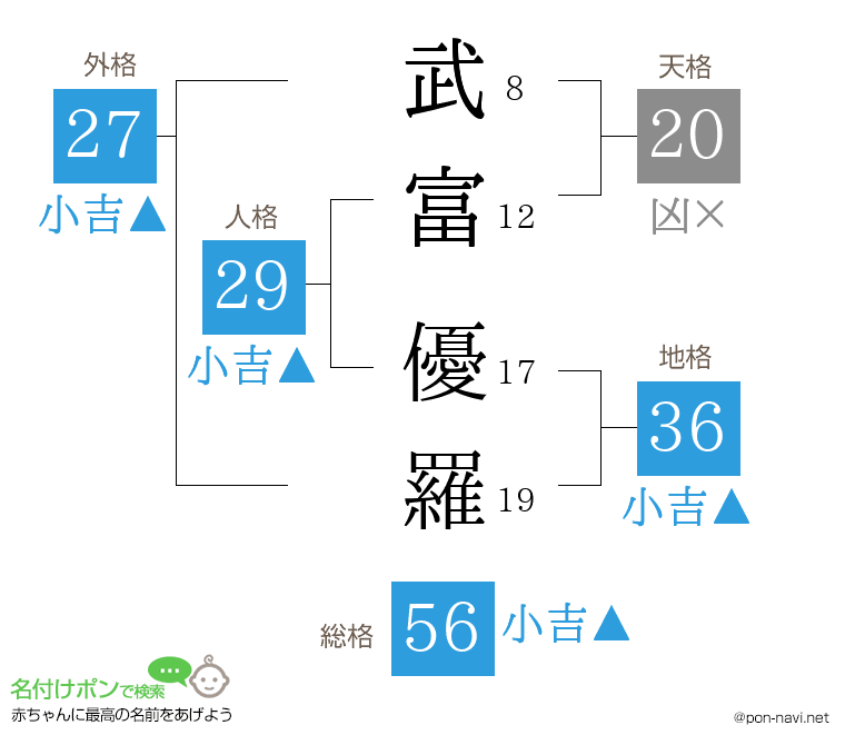 武富 優羅さんの姓名判断結果