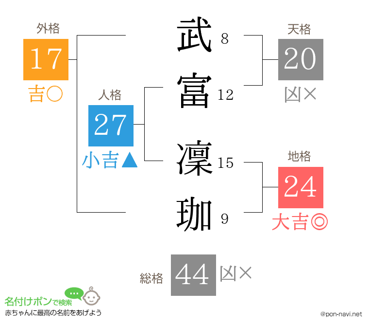 武富 凜珈さんの姓名判断結果