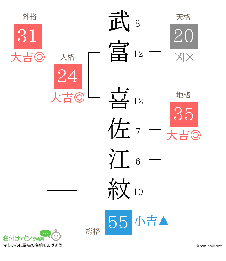 武富 喜佐江紋さんの姓名判断結果