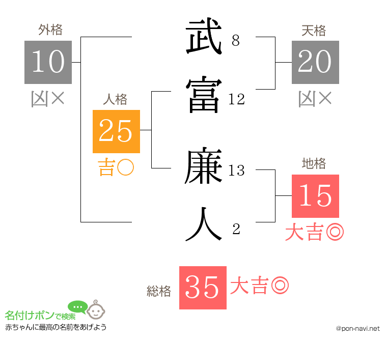 武富 廉人さんの姓名判断結果