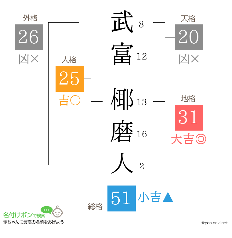 武富 椰磨人さんの姓名判断結果