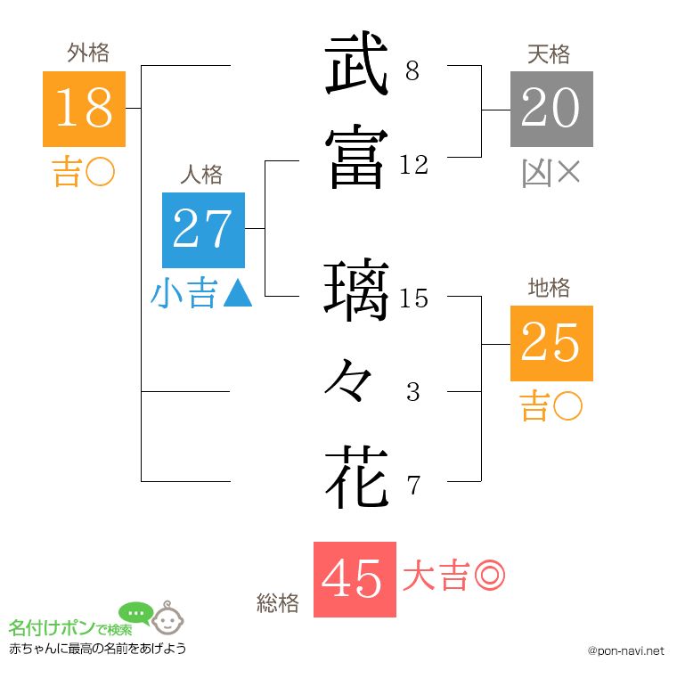 武富 璃々花さんの姓名判断結果