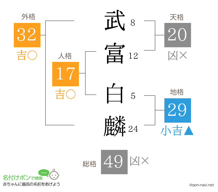 武富 白麟さんの姓名判断結果