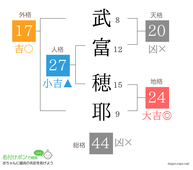 武富 穂耶さんの姓名判断結果