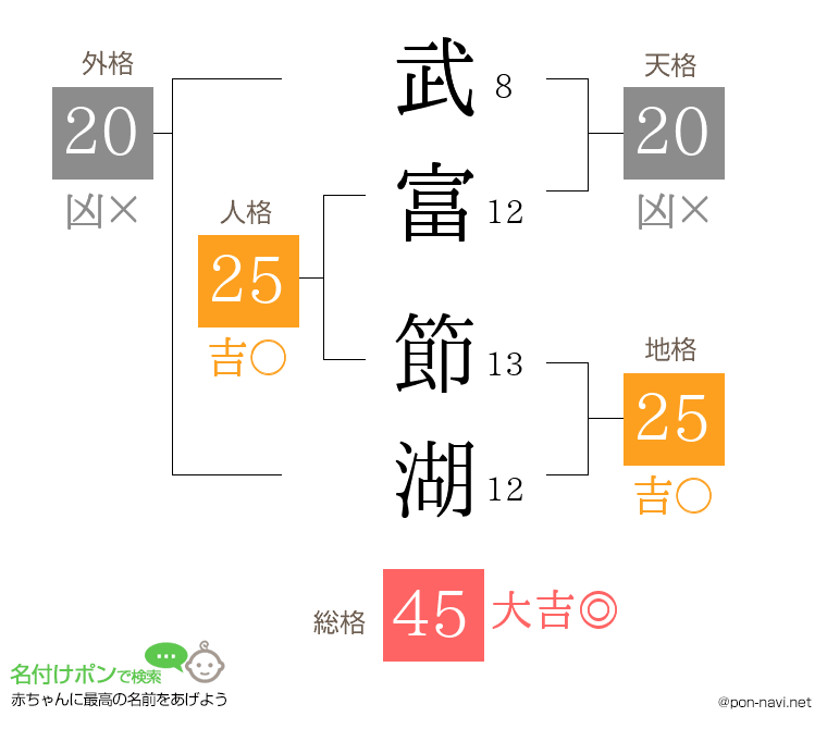 武富 節湖さんの姓名判断結果