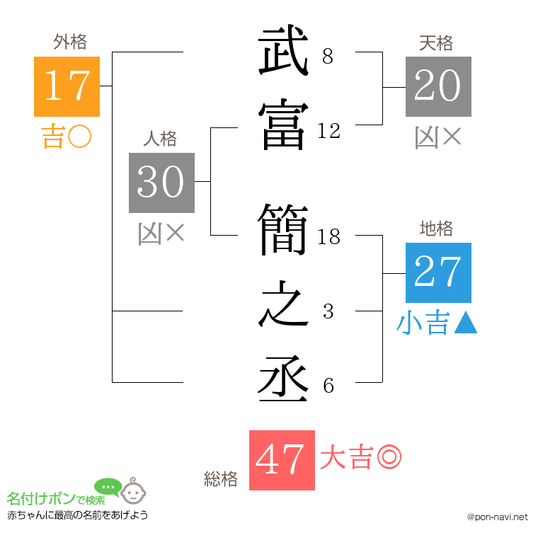武富 簡之丞さんの姓名判断結果