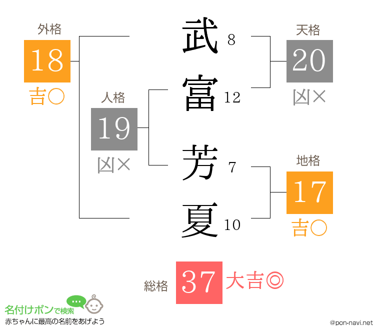 武富 芳夏さんの姓名判断結果