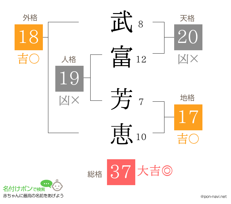 武富 芳恵さんの姓名判断結果