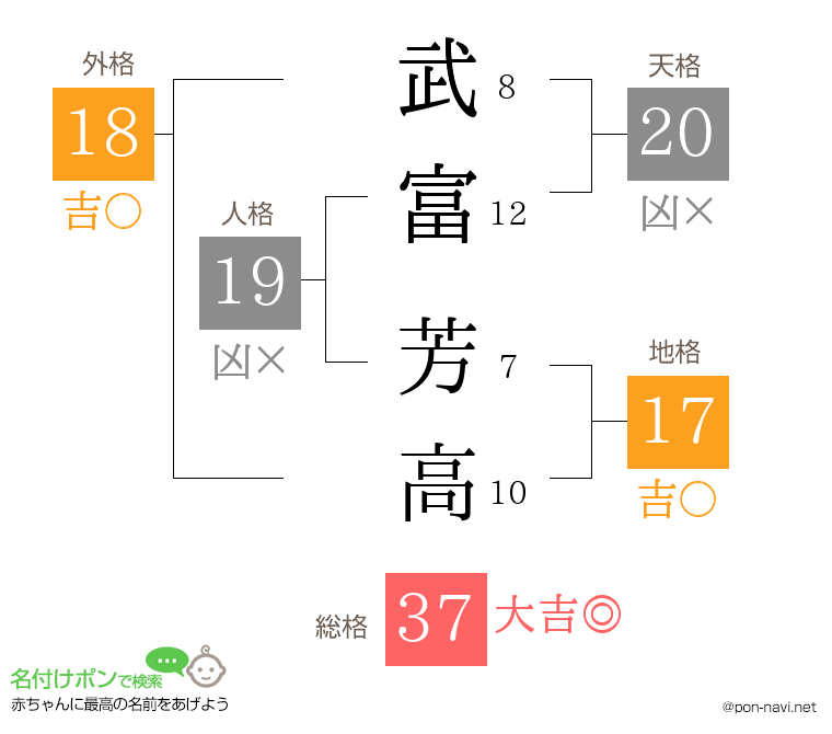 武富 芳高さんの姓名判断結果
