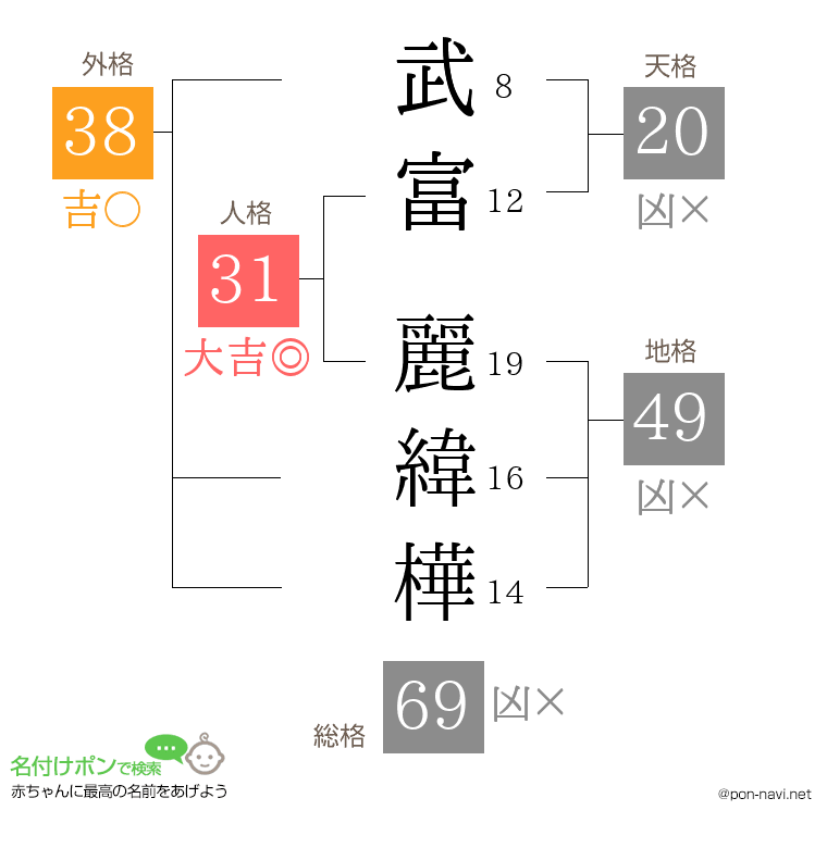 武富 麗緯樺さんの姓名判断結果